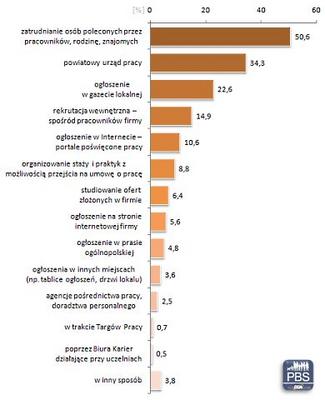 Sposoby rekrutacji pracowników